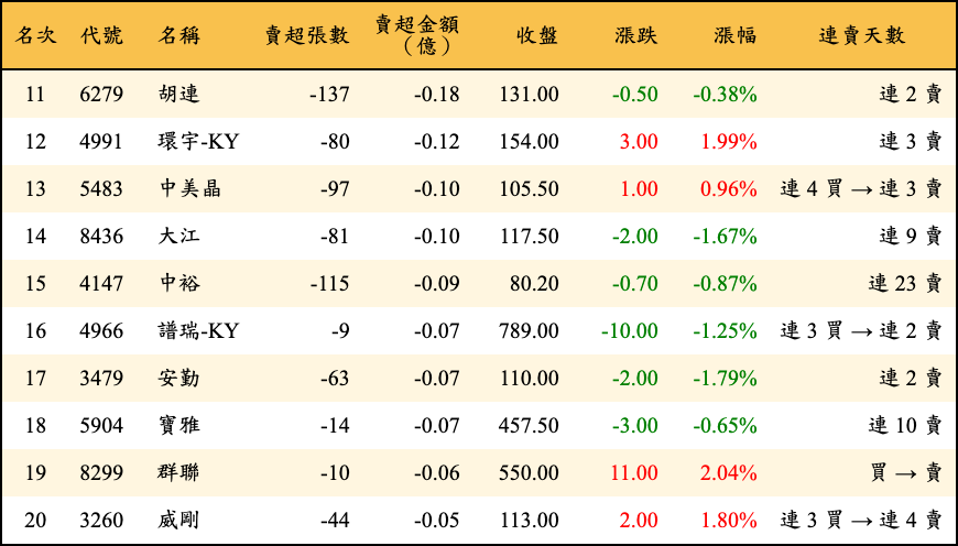 賣超張數及金額