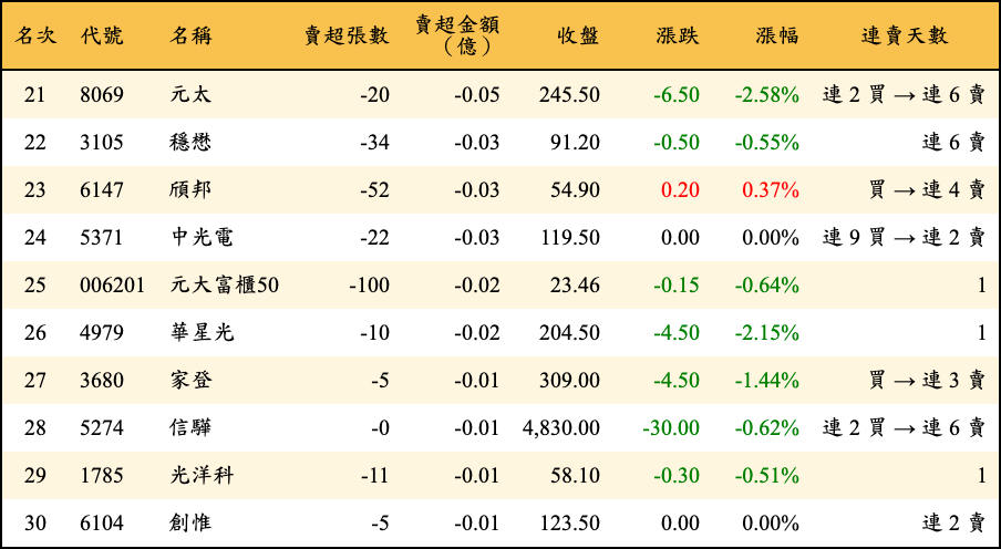 賣超張數及金額