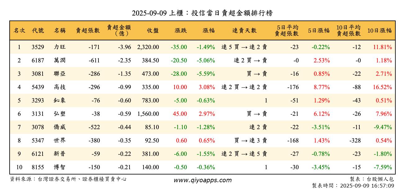 上櫃：投信當日賣超金額排行榜