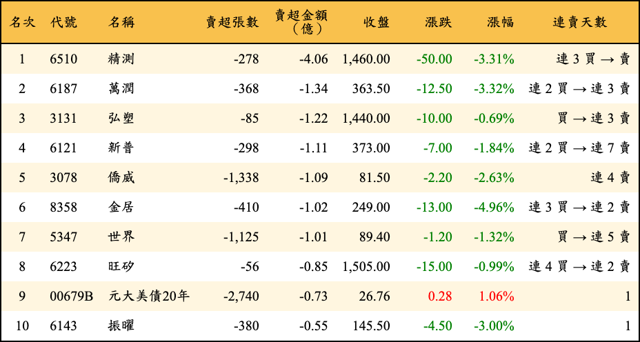 賣超張數及金額