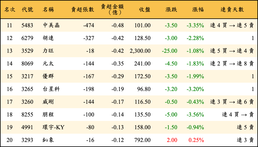 賣超張數及金額