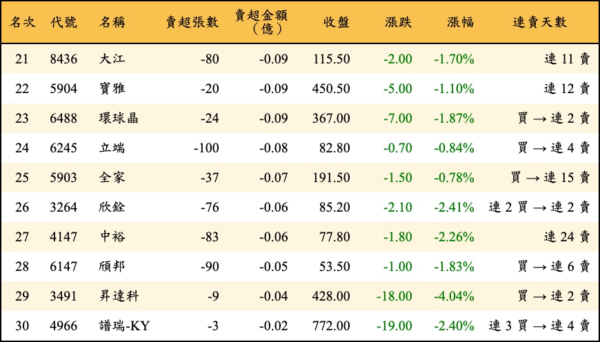 賣超張數及金額