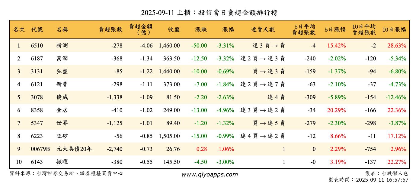 上櫃：投信當日賣超金額排行榜
