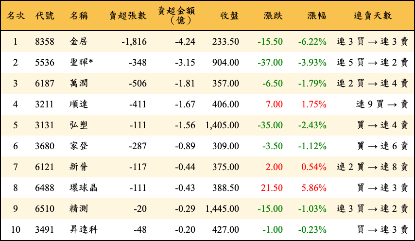 賣超張數及金額