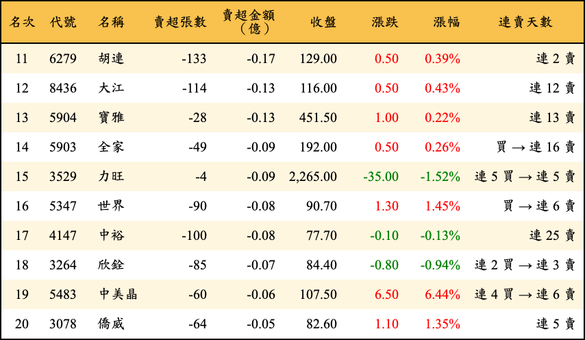 賣超張數及金額