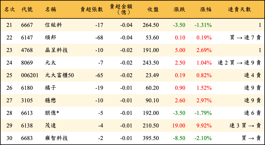 賣超張數及金額