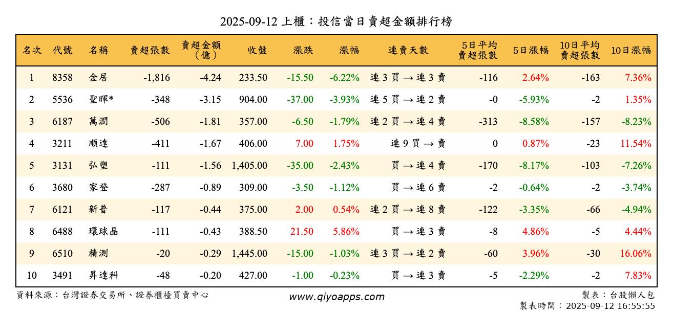 上櫃：投信當日賣超金額排行榜