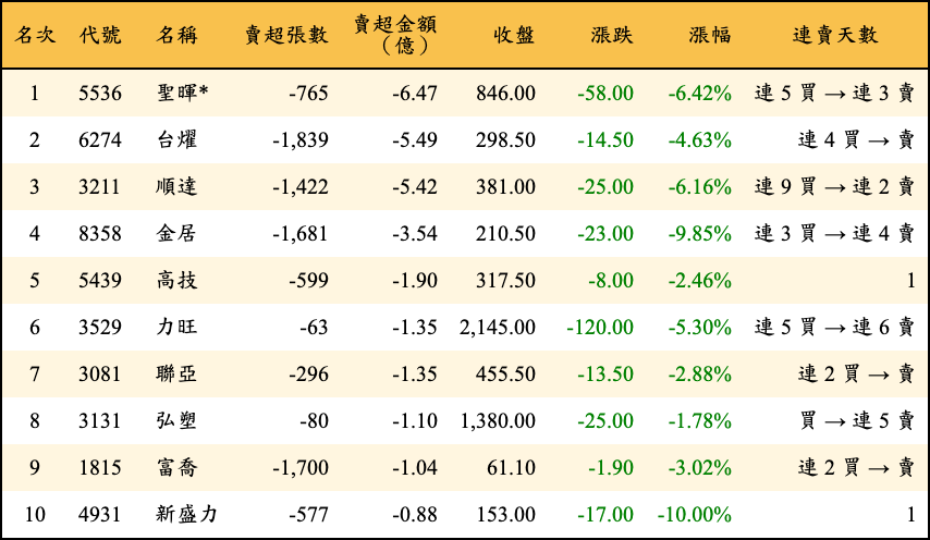 賣超張數及金額
