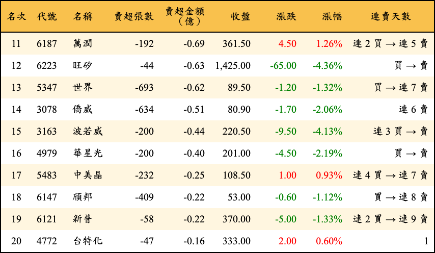 賣超張數及金額