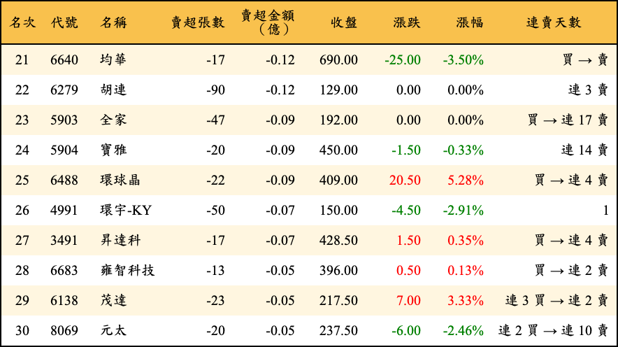 賣超張數及金額