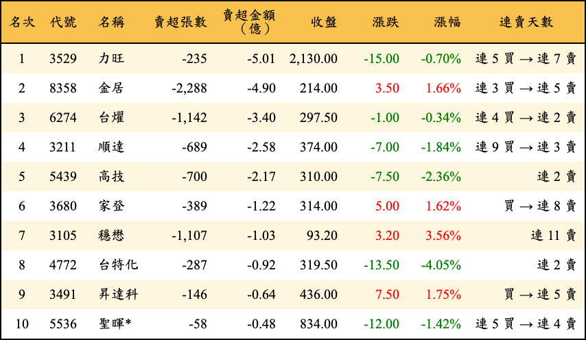 賣超張數及金額