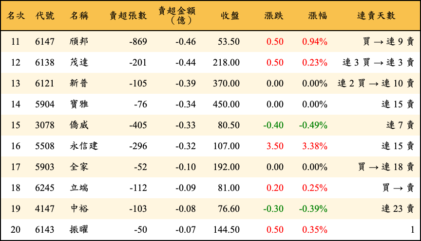 賣超張數及金額