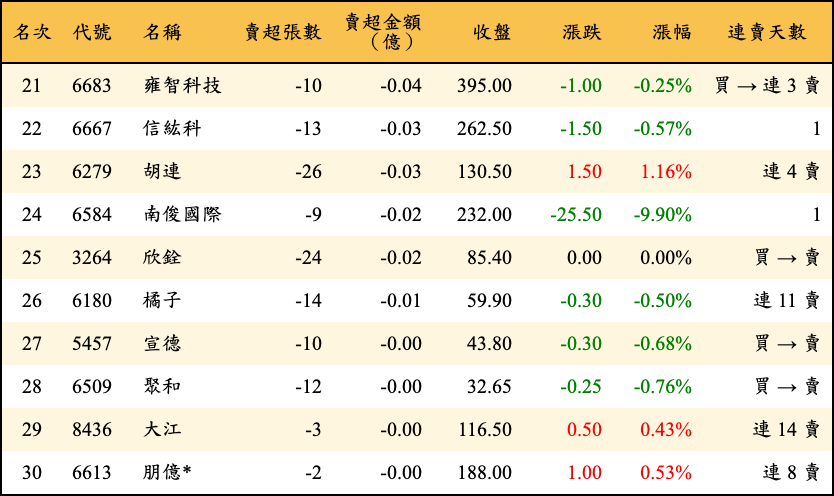 賣超張數及金額