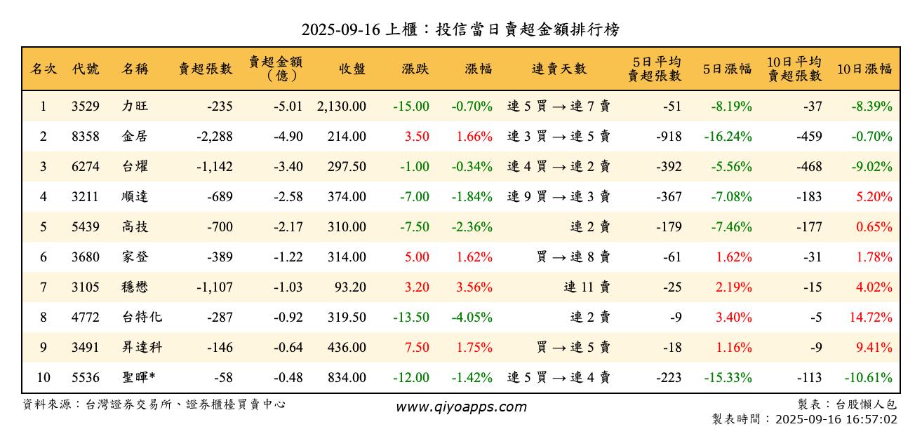 上櫃：投信當日賣超金額排行榜