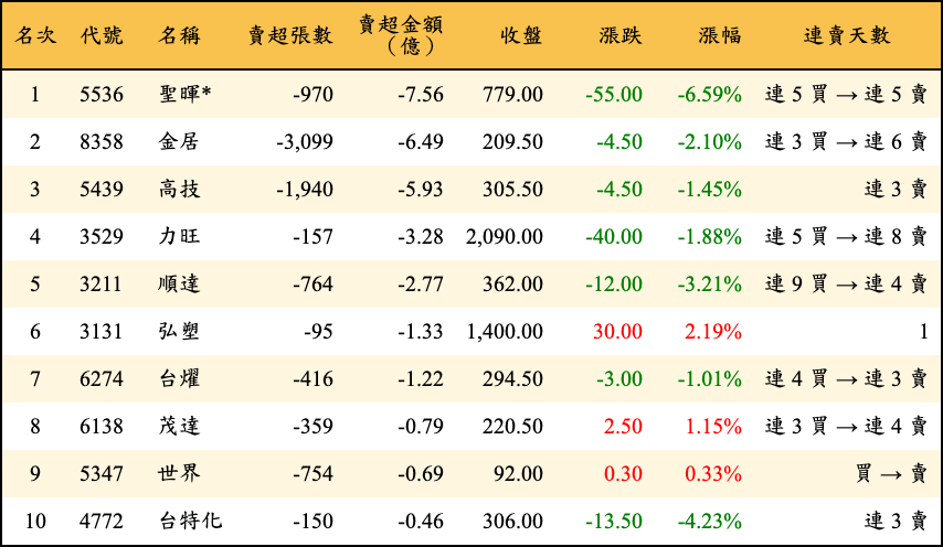 賣超張數及金額