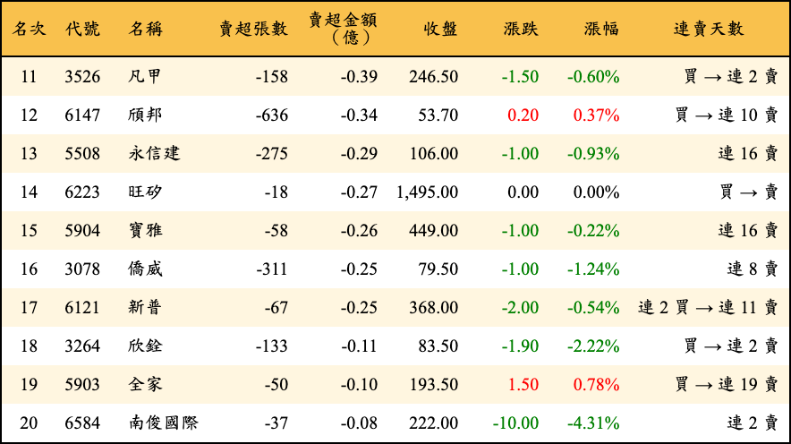 賣超張數及金額