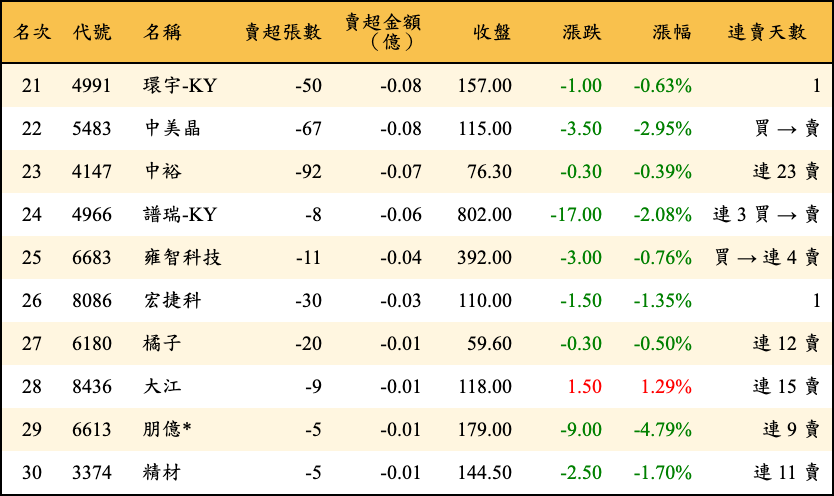 賣超張數及金額