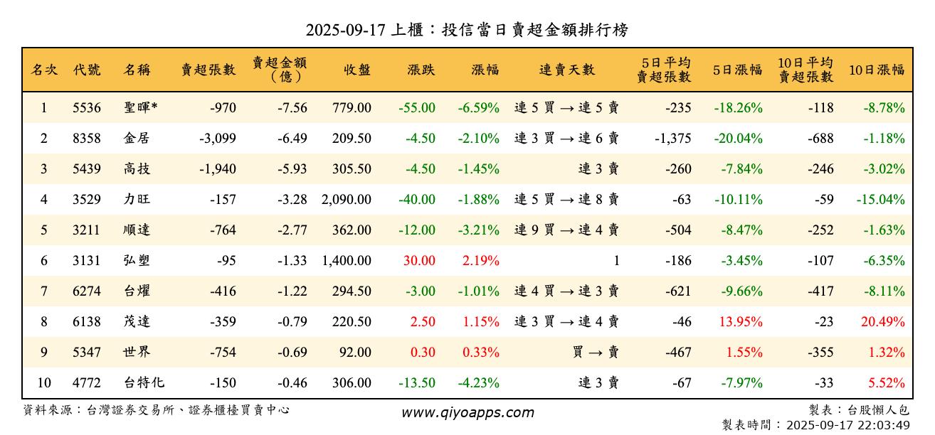 上櫃：投信當日賣超金額排行榜