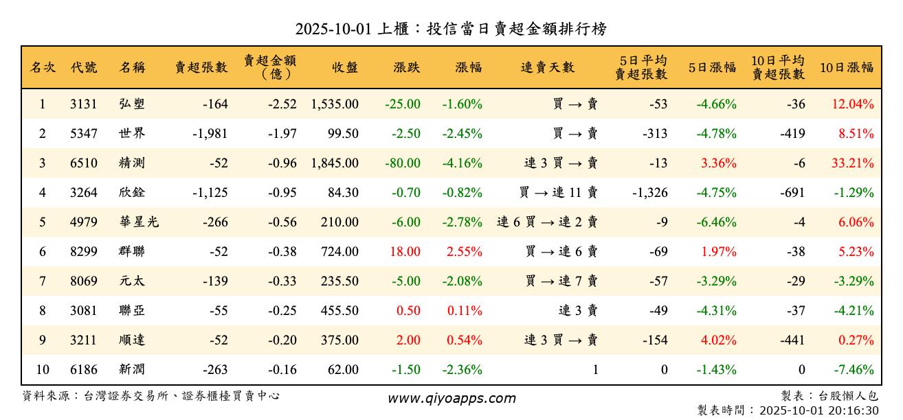 上櫃：投信當日賣超金額排行榜