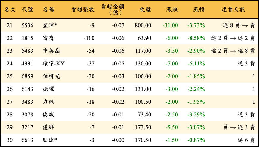 賣超張數及金額