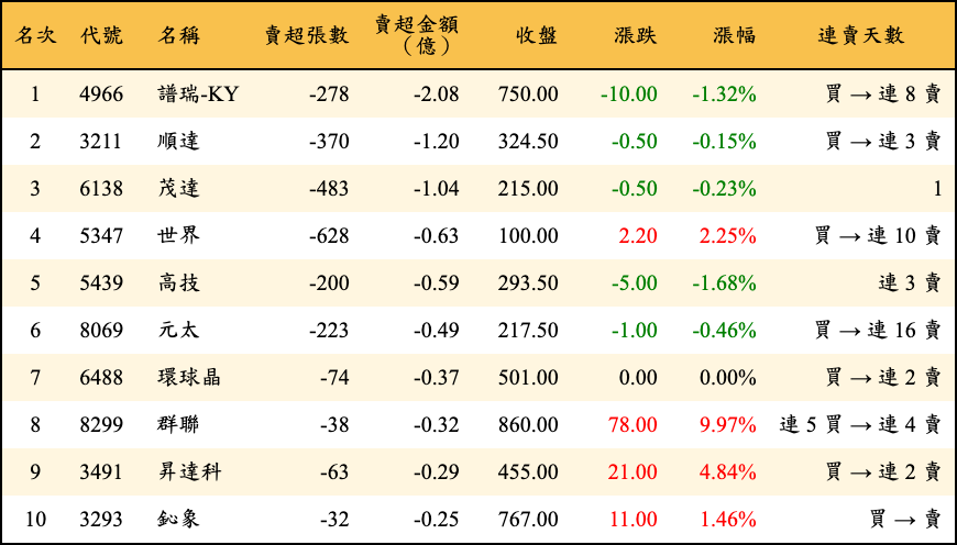 賣超張數及金額