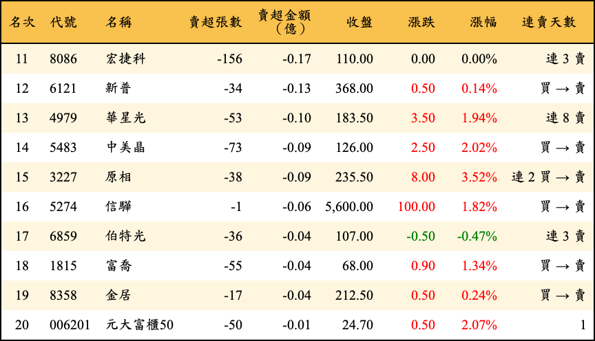 賣超張數及金額