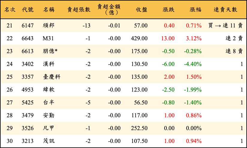 賣超張數及金額