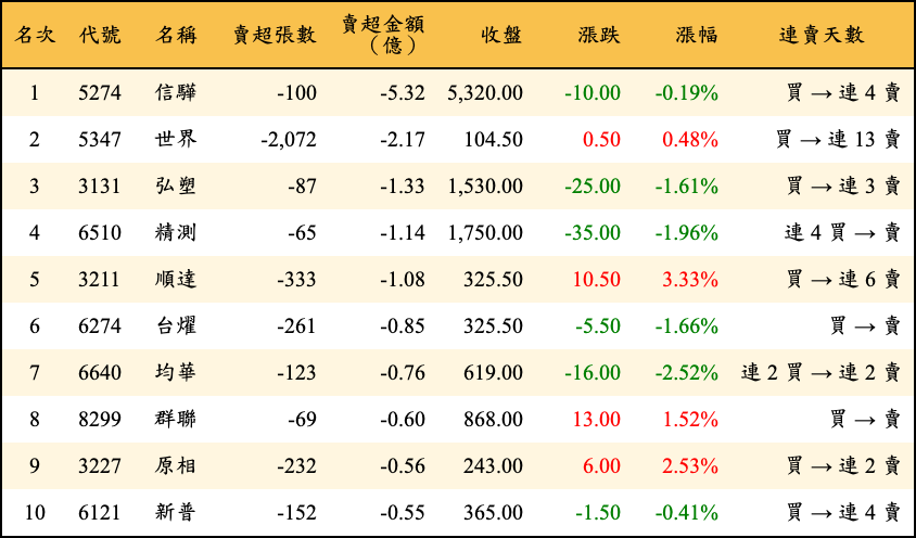 賣超張數及金額