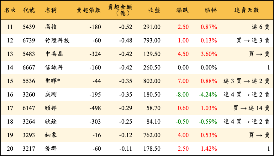 賣超張數及金額