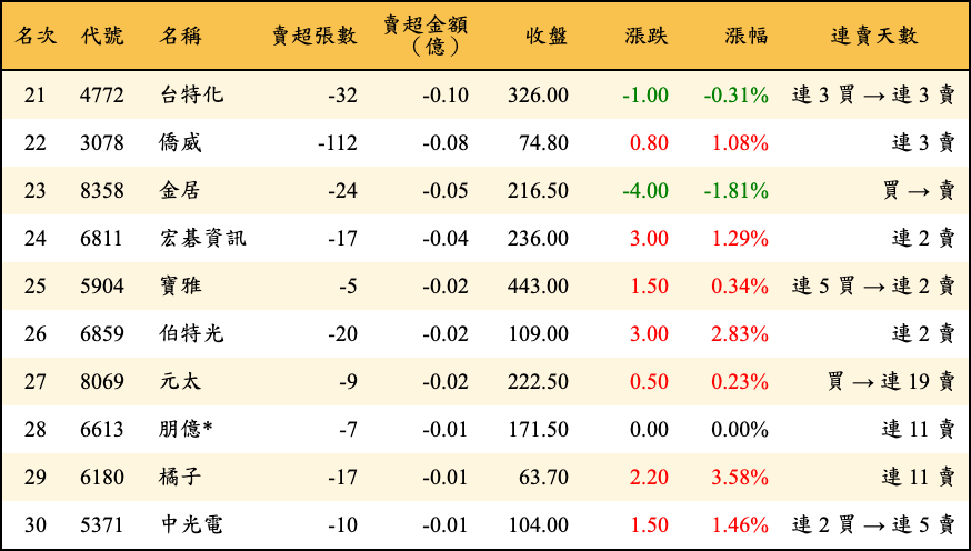 賣超張數及金額