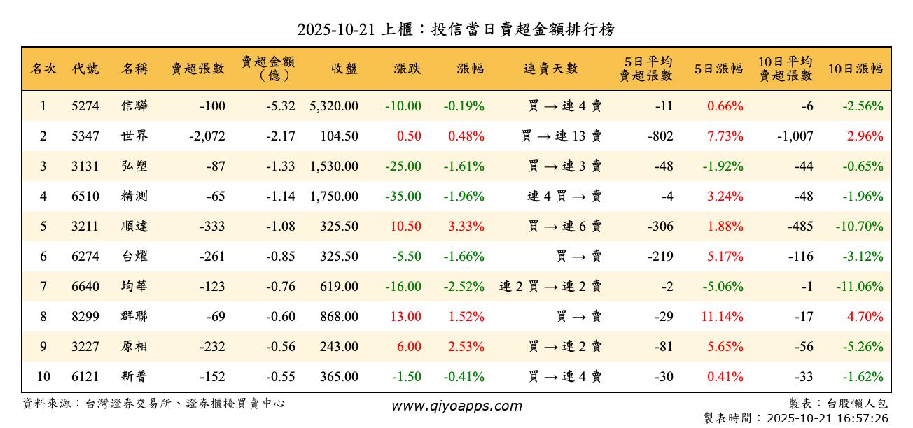上櫃：投信當日賣超金額排行榜