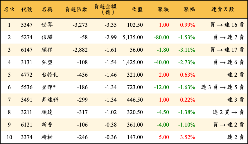 賣超張數及金額