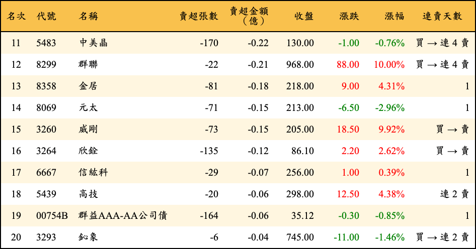 賣超張數及金額