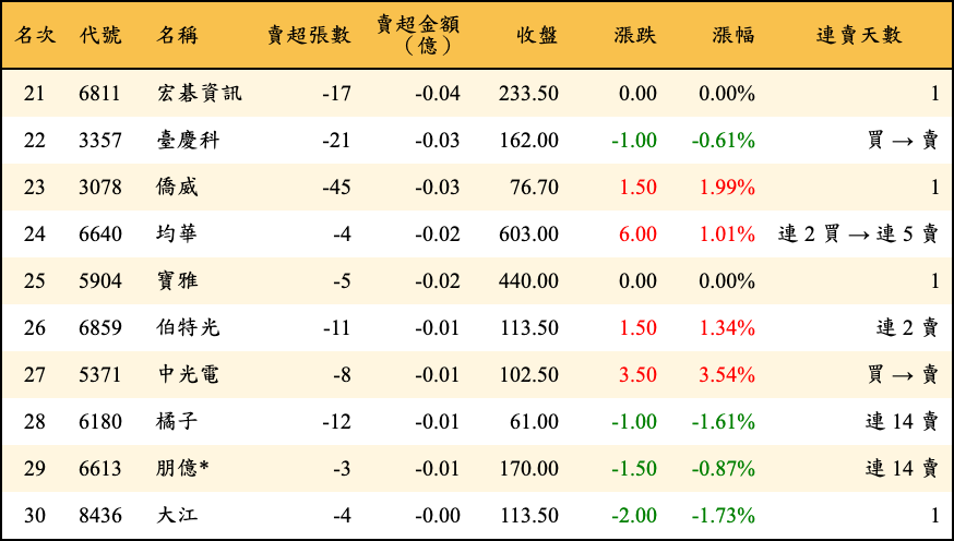 賣超張數及金額
