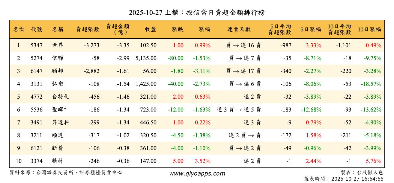 上櫃：投信當日賣超金額排行榜