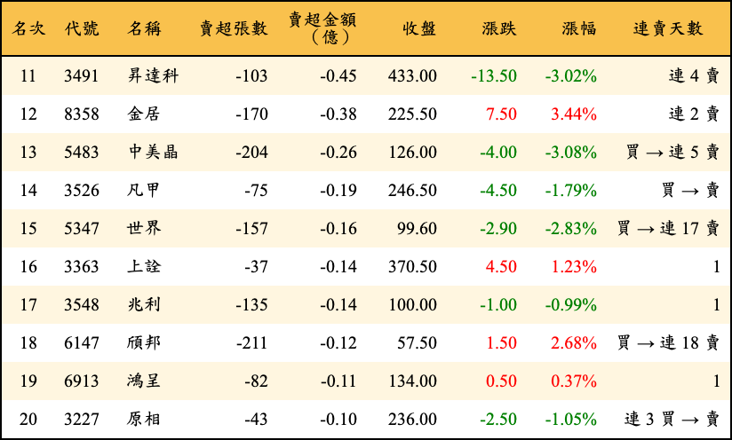 賣超張數及金額