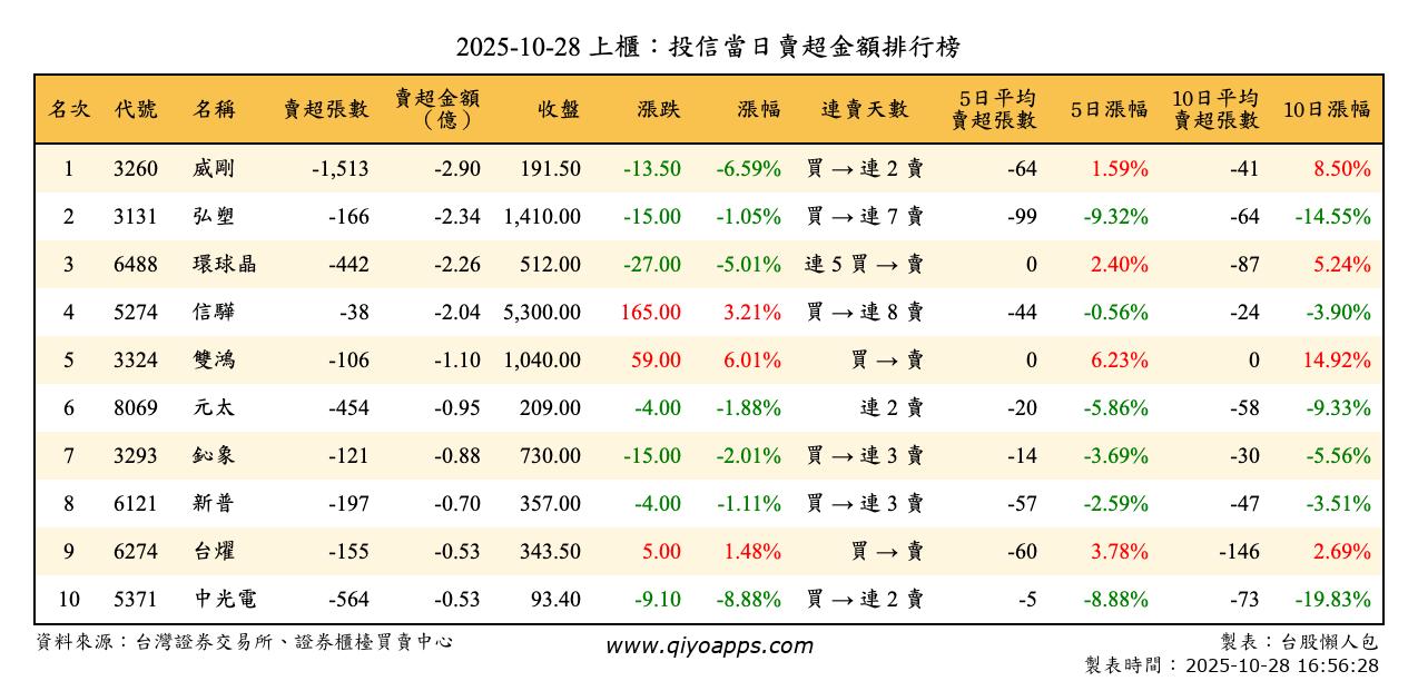 上櫃：投信當日賣超金額排行榜