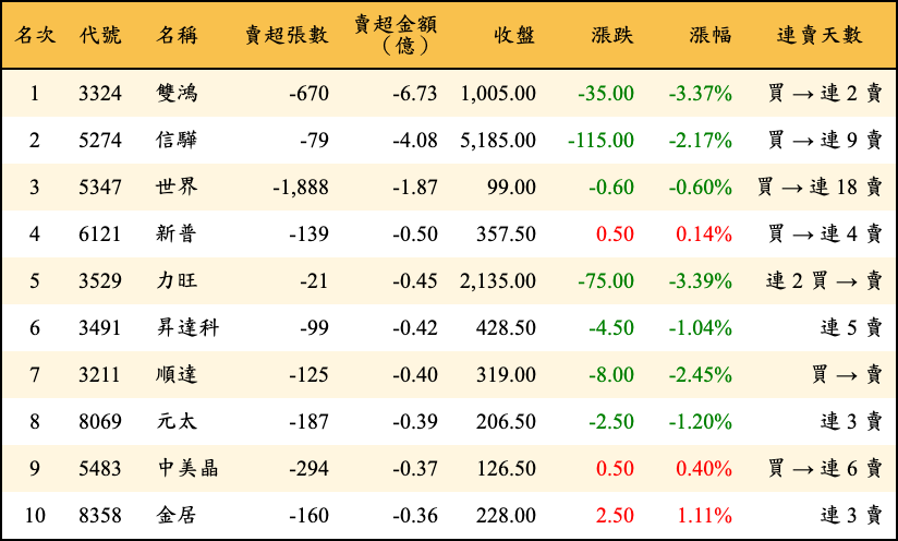 賣超張數及金額