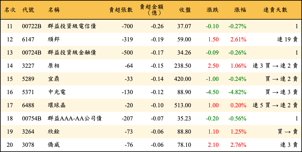 賣超張數及金額