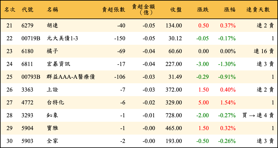 賣超張數及金額