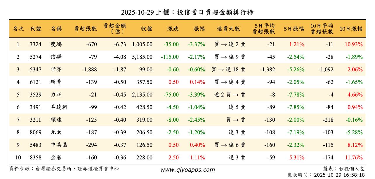 上櫃：投信當日賣超金額排行榜