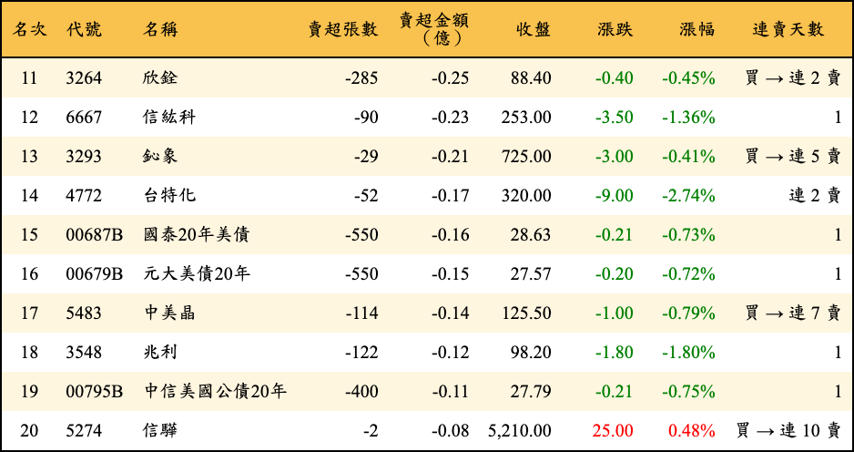 賣超張數及金額