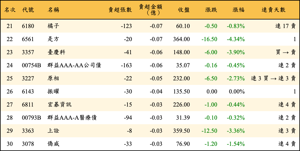 賣超張數及金額