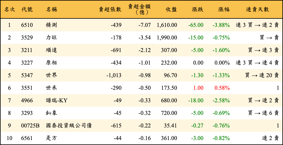 賣超張數及金額