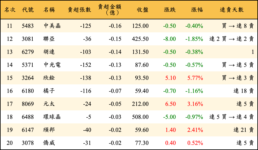 賣超張數及金額