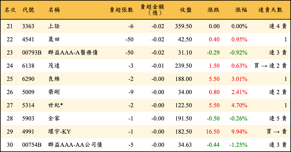 賣超張數及金額