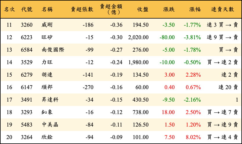 賣超張數及金額
