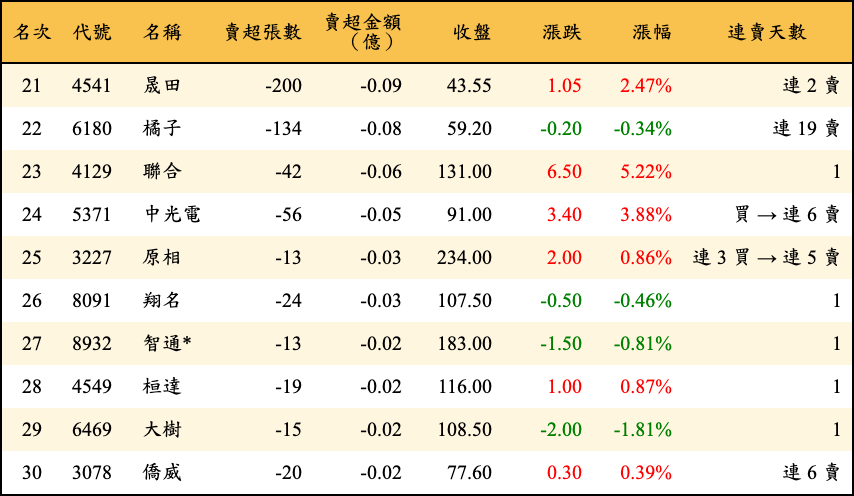 賣超張數及金額