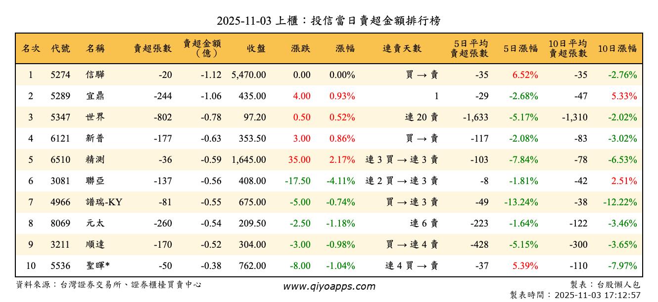 上櫃：投信當日賣超金額排行榜