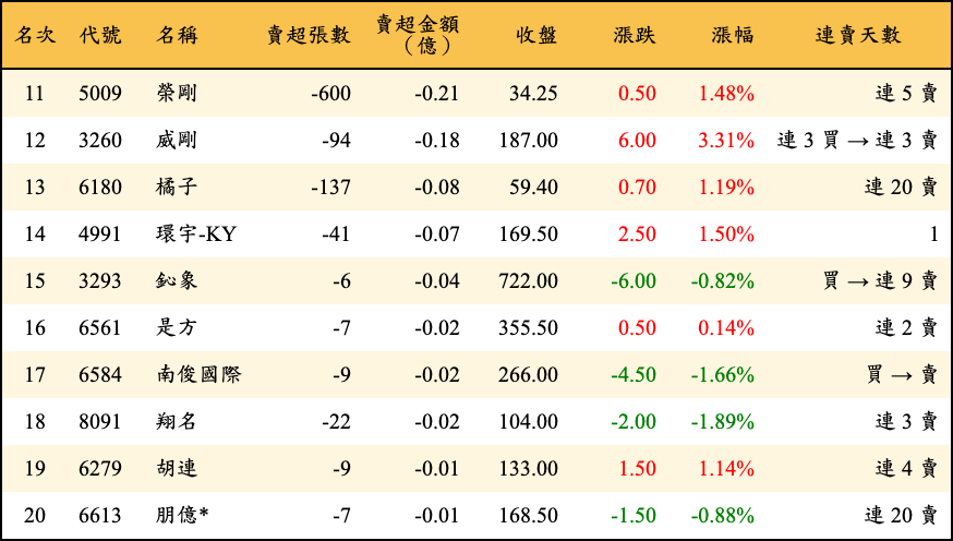 賣超張數及金額
